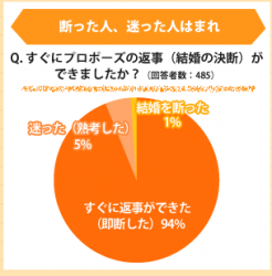 プロポーズの返事は即断か