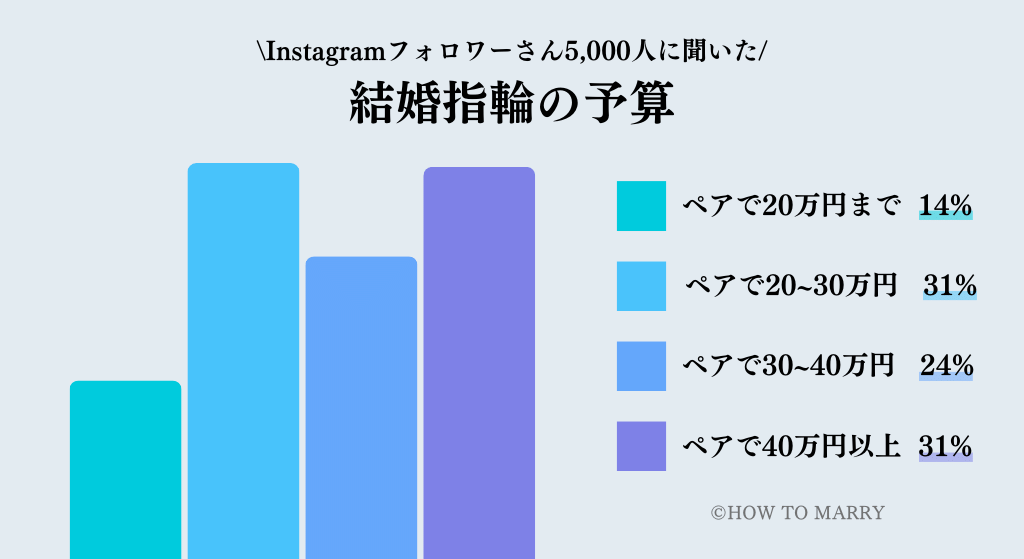 結婚指輪の予算アンケート