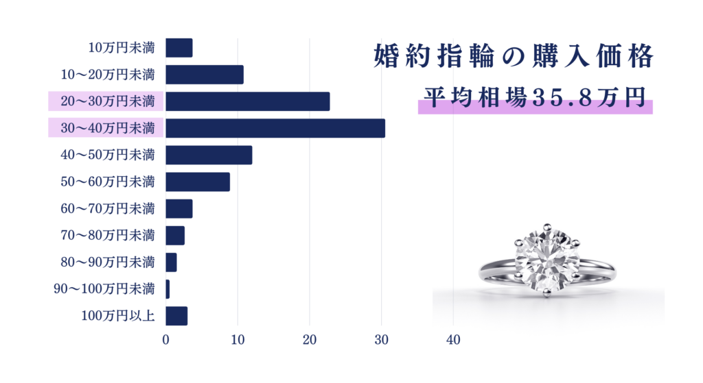 婚約指輪の購入価格の平均相場は、35.8万円