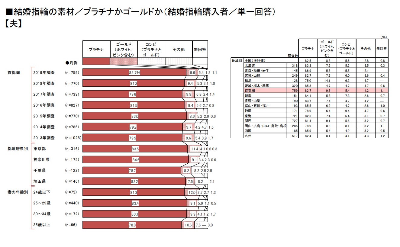 これを読めば納得 結婚指輪にプラチナが選ばれる5つの理由