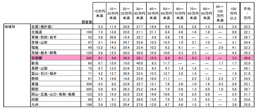 婚約指輪の相場など購入前に知っておくべき11のこと