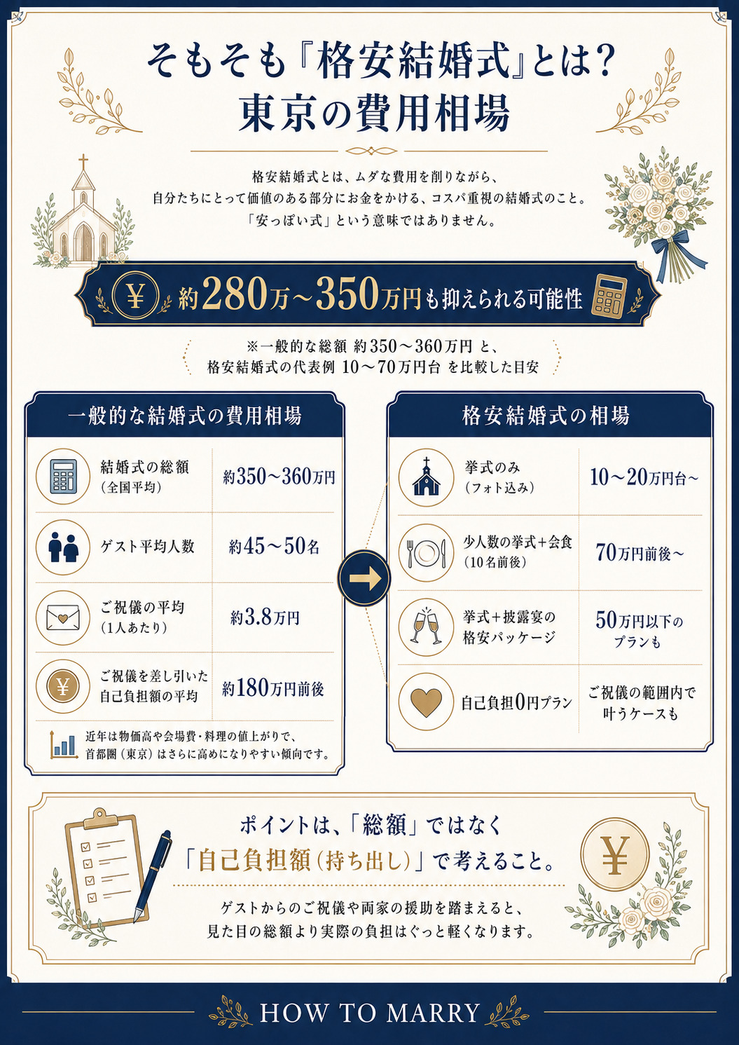 格安結婚式費用相場