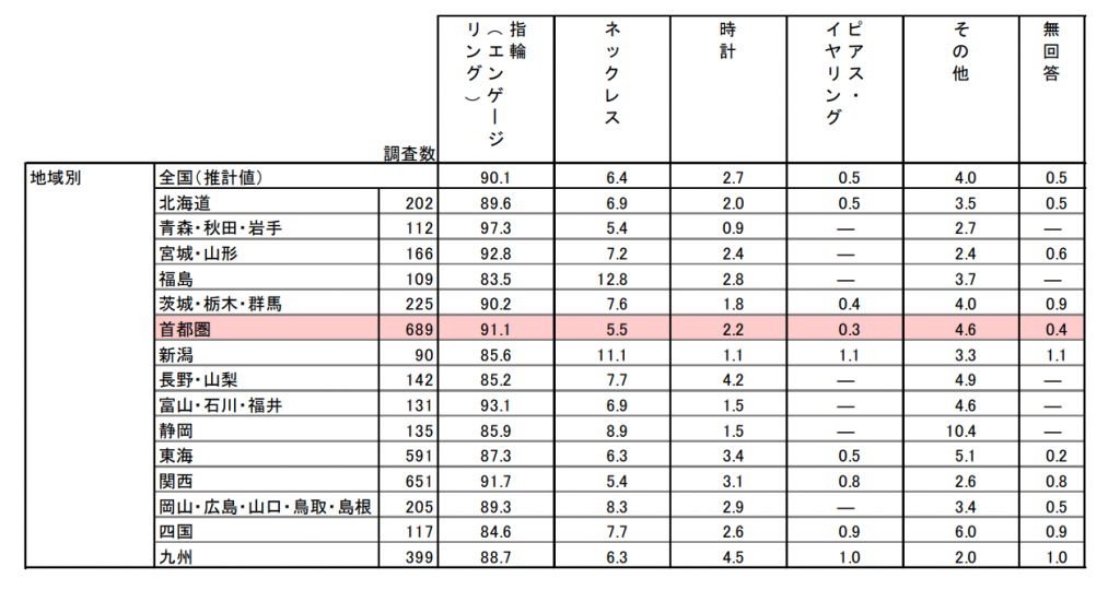 婚約指輪の相場など購入前に知っておくべき11のこと