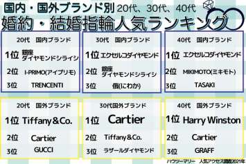 結婚指輪15ブランド人気ランキング22 1万円贈呈中