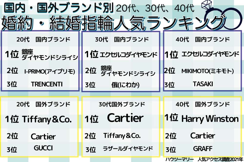 婚約指輪 結婚指輪ブランド比較 代30代40代別人気ランキング