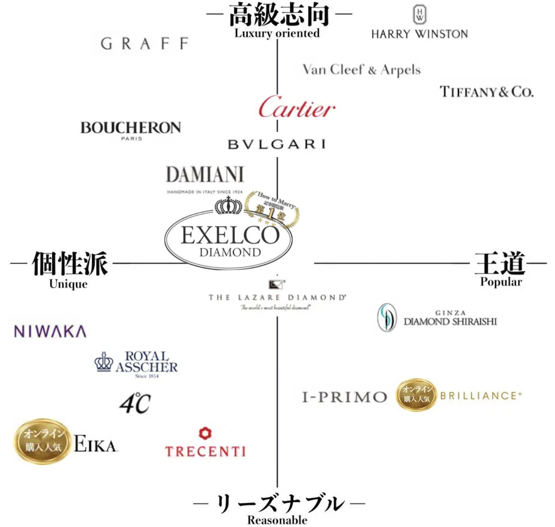 婚約指輪 結婚指輪ブランドの格付けとブランド一覧