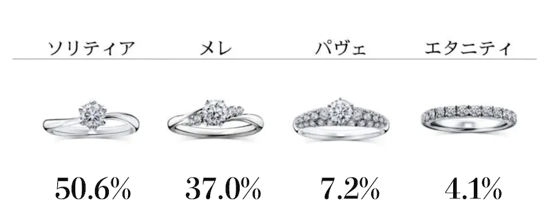 婚約指輪の人気デザインアンケート結果