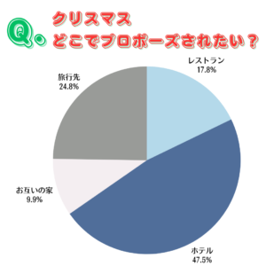 クリスマス　プロポーズされるならどこがいい？