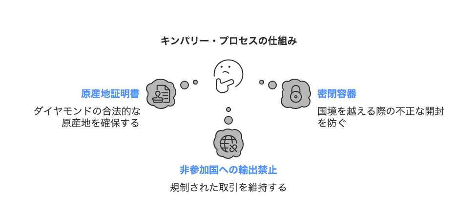 キンバリー・プロセスの仕組み