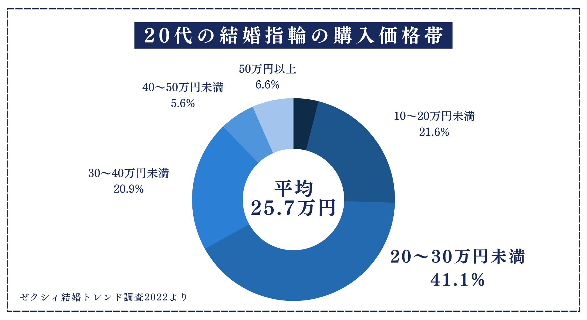 ゼクシィ結婚トレンド調査2022によると、20代の婚約指輪の平均購入価格は25.7万円