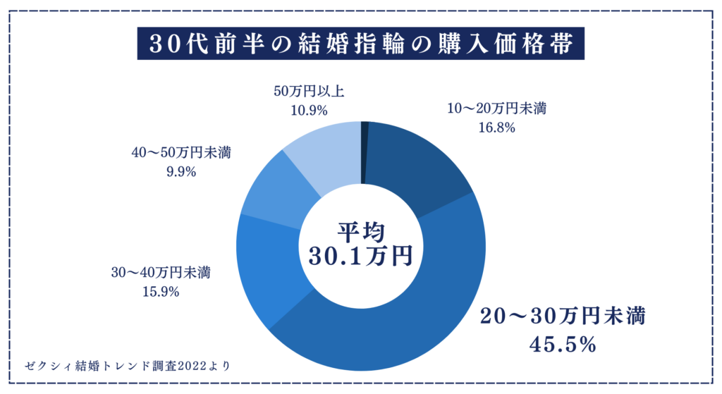 ゼクシィ結婚トレンド調査2022によると、30代前半の婚約指輪の平均購入価格は30.1万円