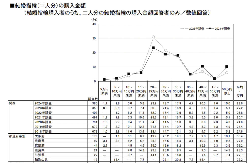 結婚トレンド調査2024　報告書（関西）