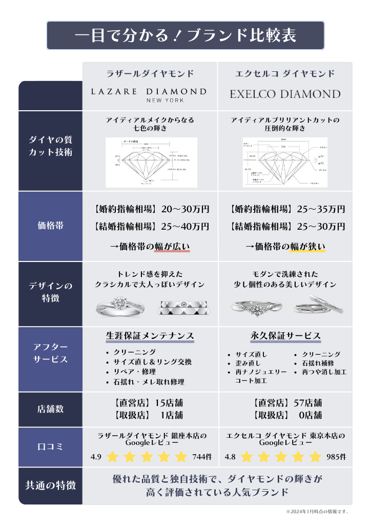 ラザールダイヤモンドとエクセルコダイヤモンドの比較表