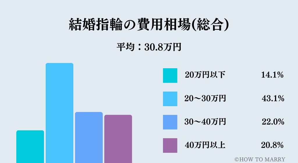 結婚指輪の費用相場のグラフ