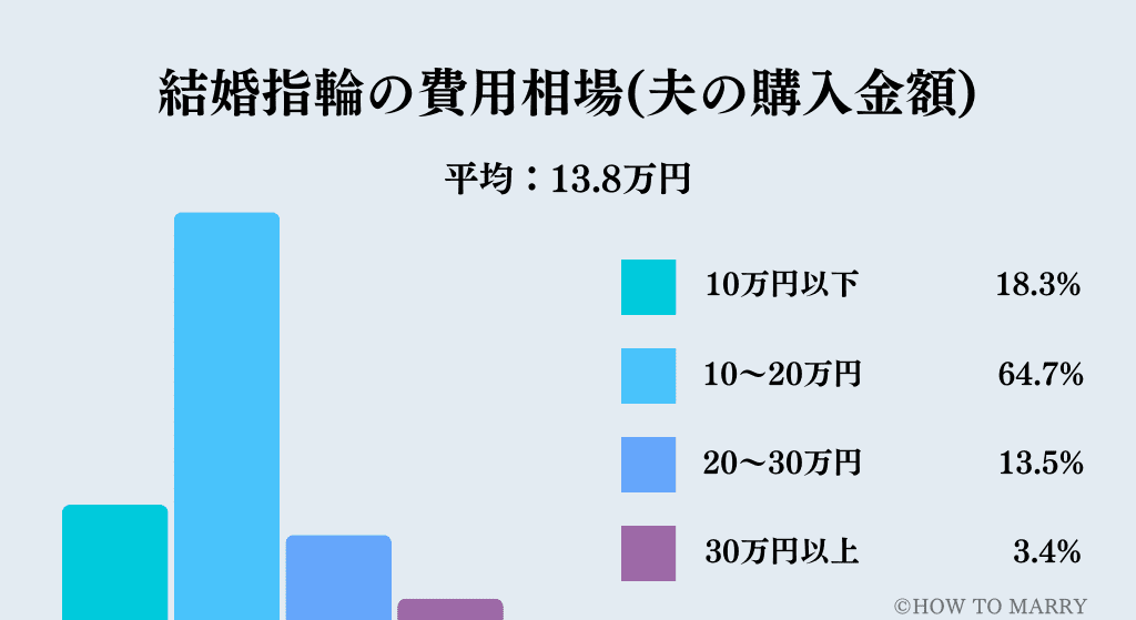 結婚指輪の費用相場のグラフ