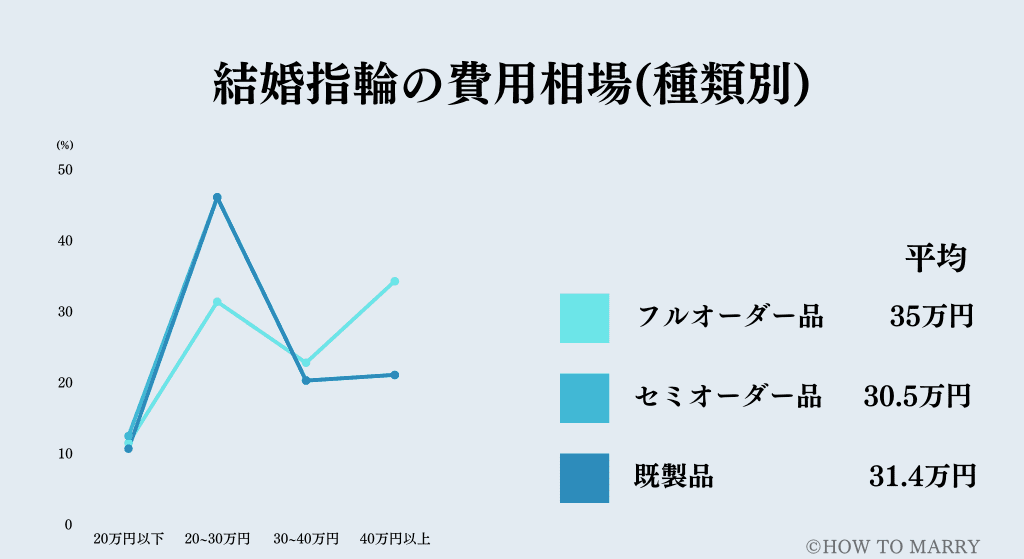 結婚指輪の費用相場のグラフ