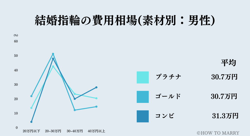 結婚指輪の費用相場のグラフ