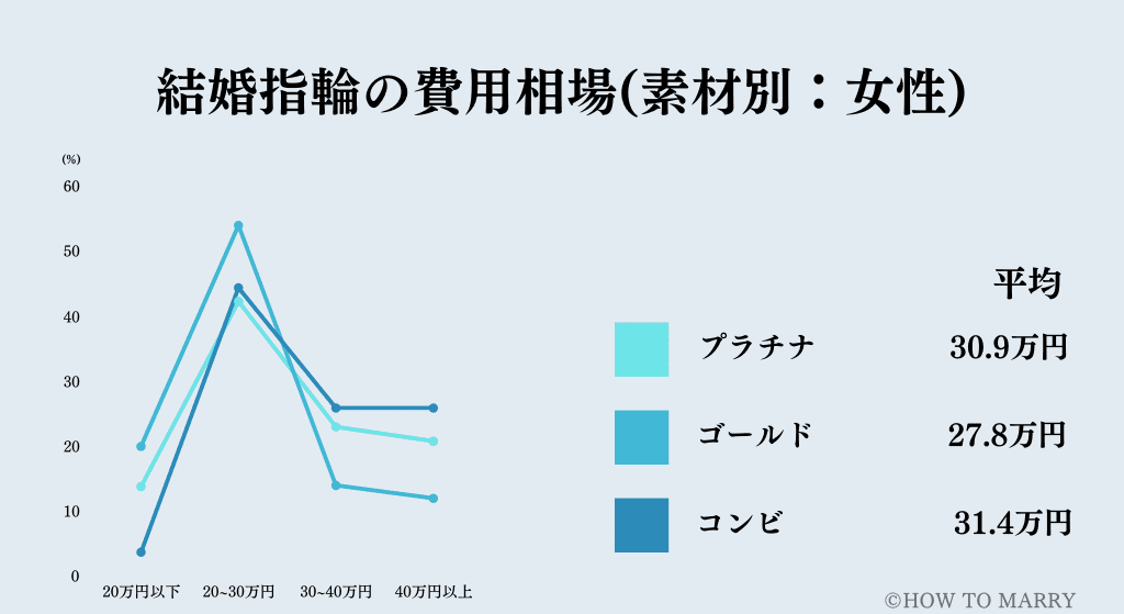 結婚指輪の費用相場のグラフ