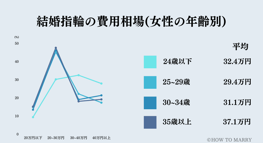 結婚指輪の費用相場のグラフ