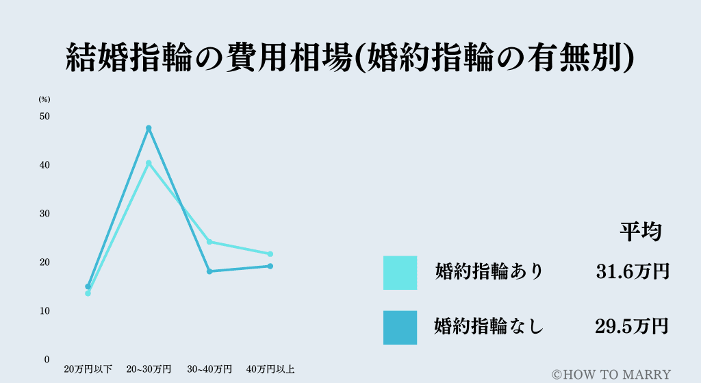 結婚指輪の費用相場のグラフ