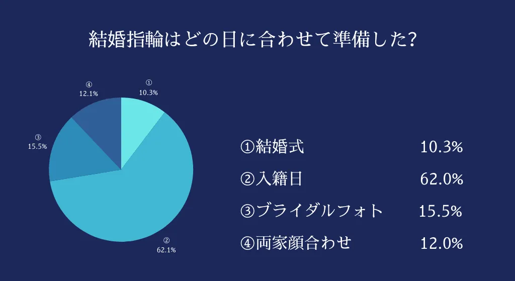 結婚指輪はどの日に合わせて準備したかのアンケート結果