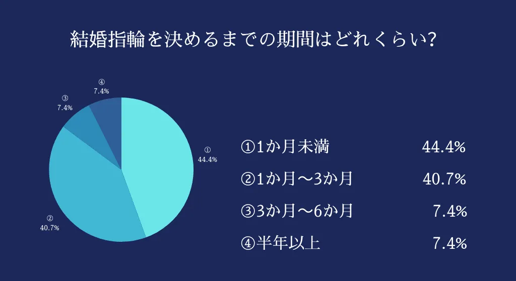 結婚指輪を決めるまでの期間についてのアンケート結果