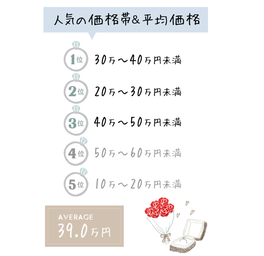 婚約指輪の人気の価格帯2025