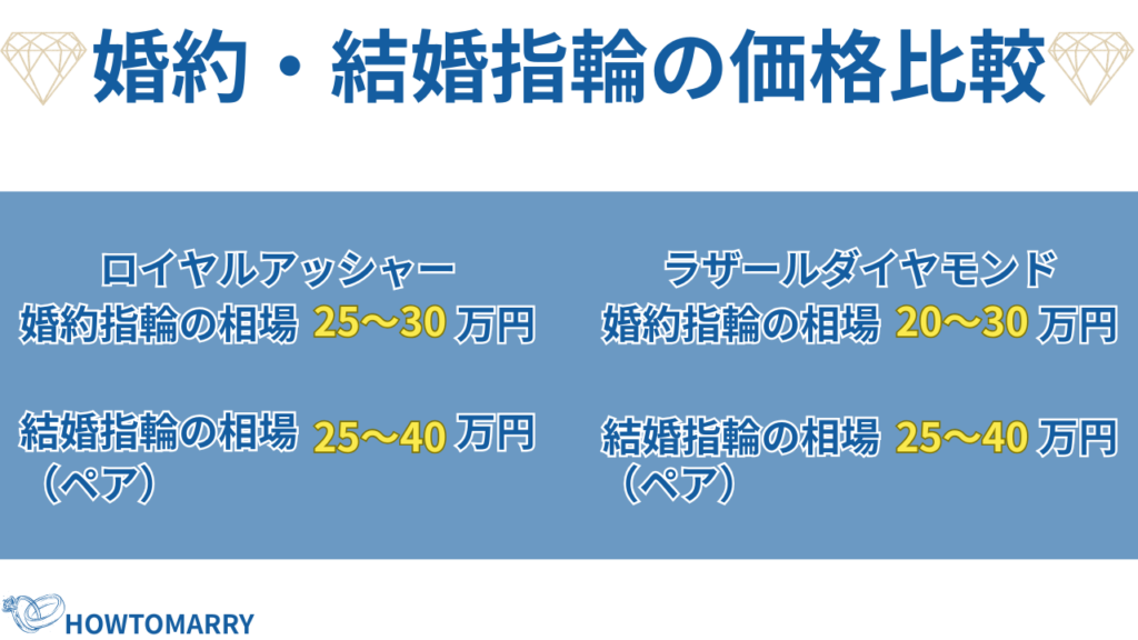 ロイヤルアッシャーとラザールダイヤモンドの価格比較