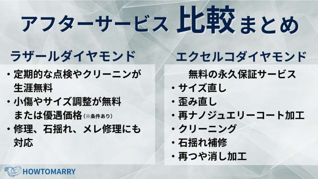 ラザールダイヤモンドとエクセルコダイヤモンドのアフターサービス比較まとめ