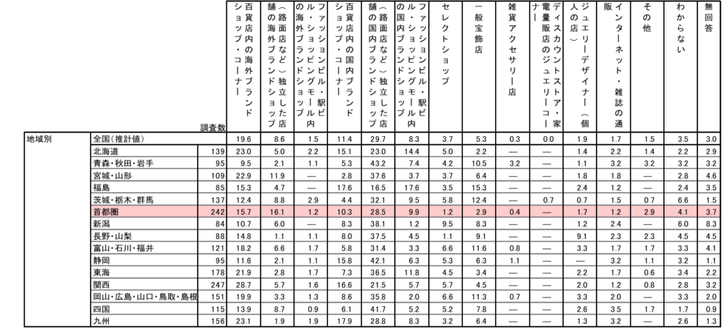 結婚指輪　どこで買う？　ゼクシイトレンド調査2024