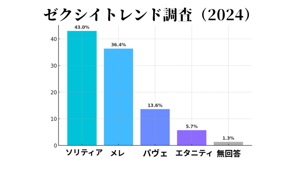 ゼクシィトレンド調査（2024）のアンケート結果