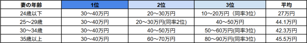婚約指輪　平均価格