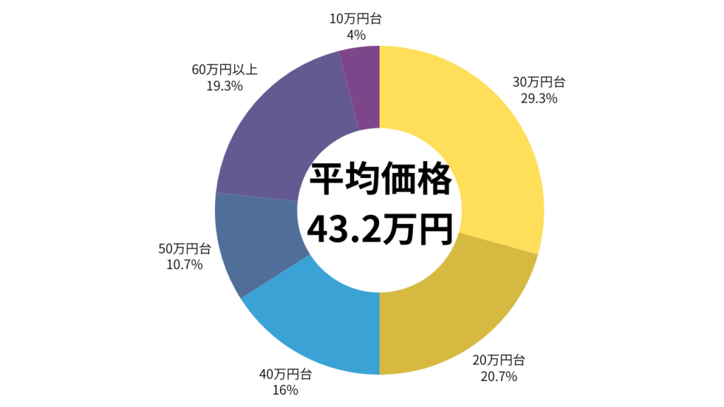 婚約指輪　平均価格