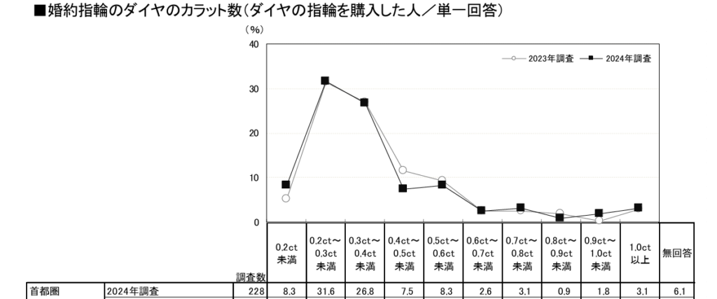 婚約指輪　平均価格