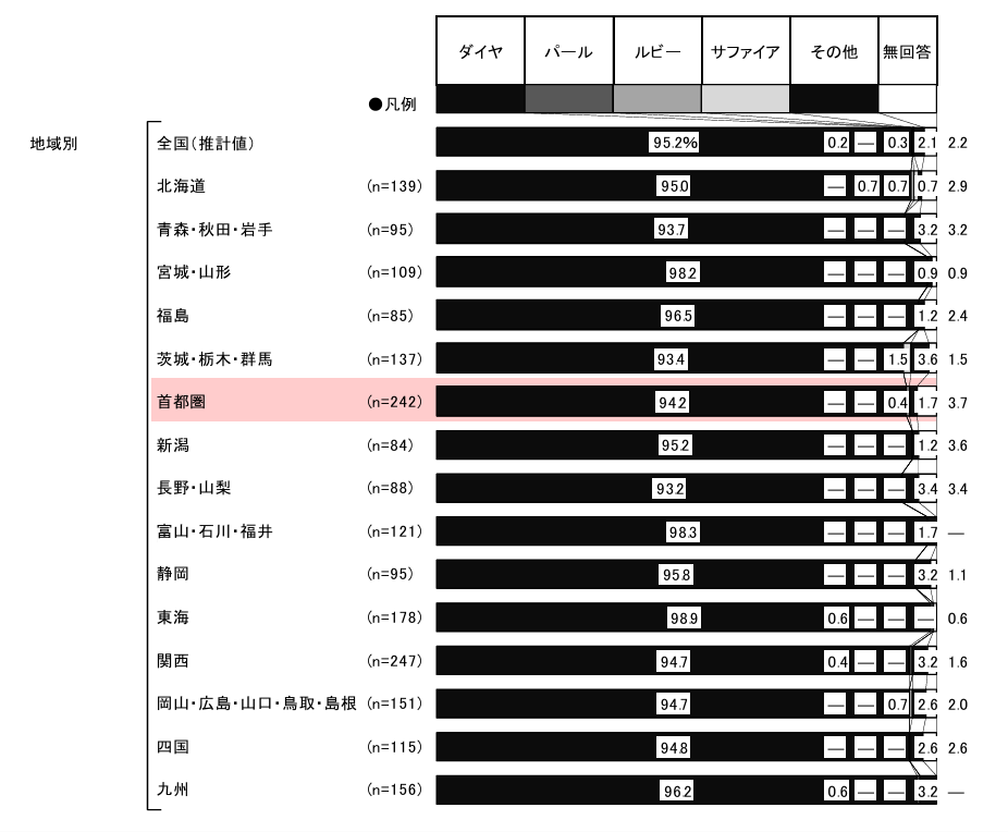婚約指輪　平均価格