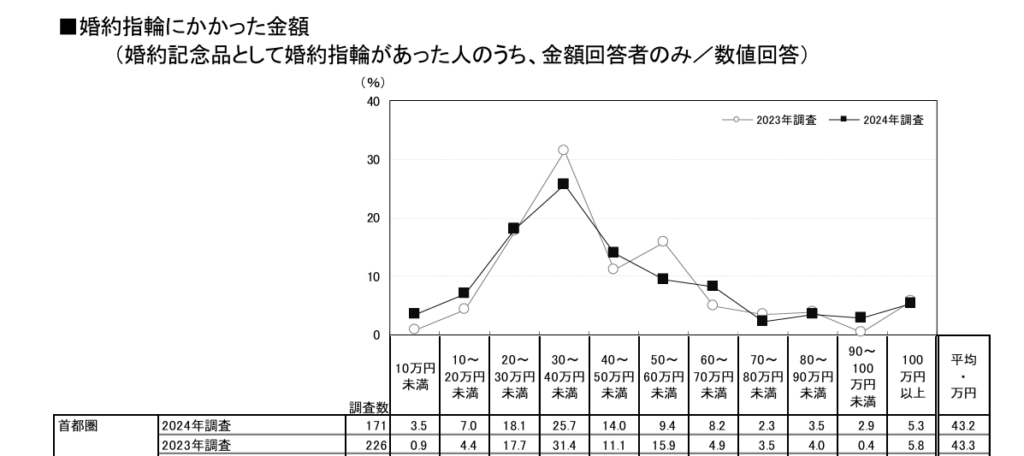 婚約指輪　相談