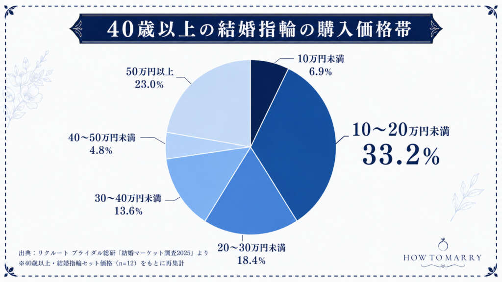 40代の結婚指輪購入平均額
