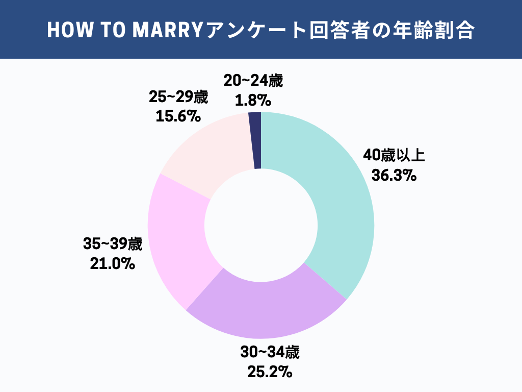 アンケート回答者の年齢割合（2026年ハウツーマリー調査）