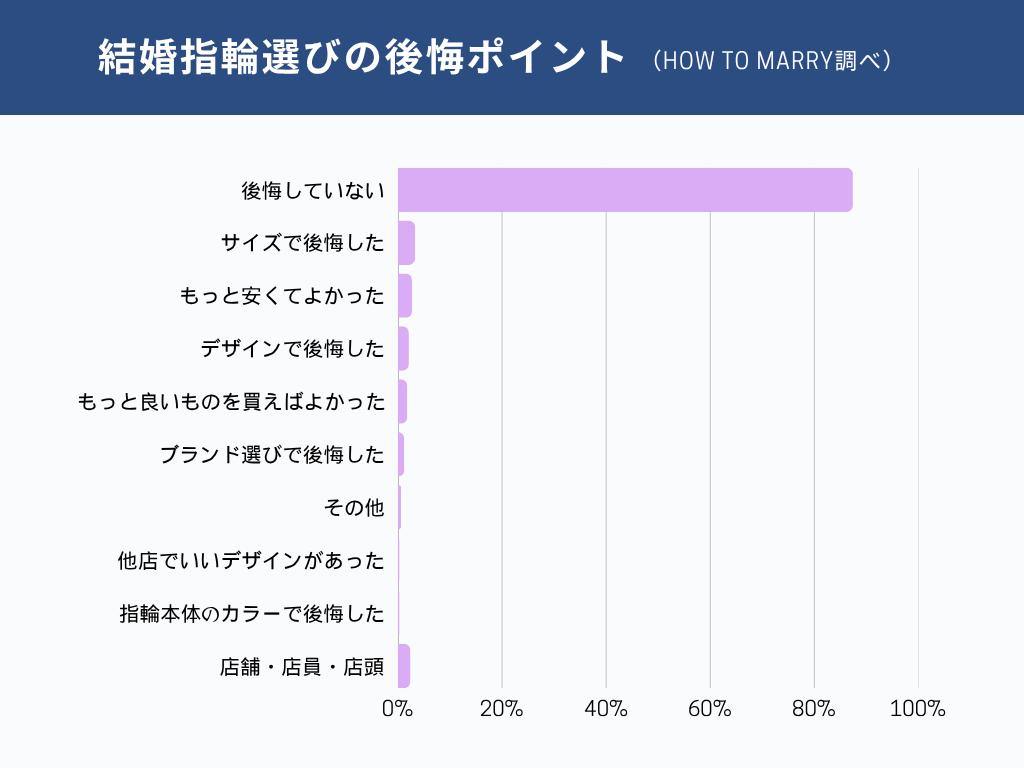 結婚指輪選びの後悔ポイント（2026年ハウツーマリー調査）