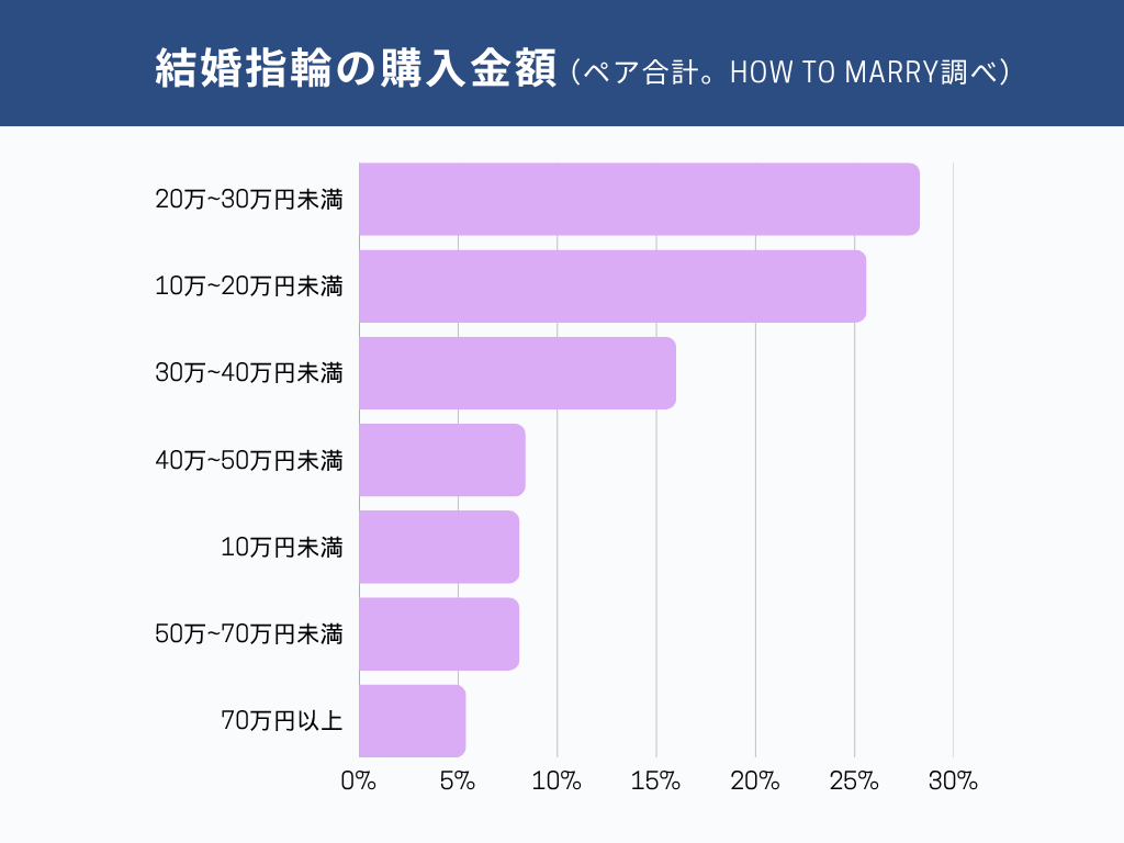 結婚指輪の購入金額（2026年ハウツーマリー調査）