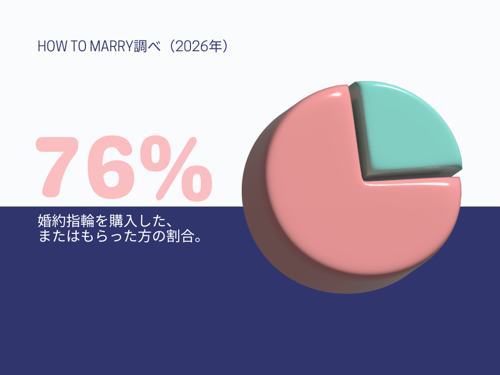 婚約指輪の購入有無の割合（2026年ハウツーマリー調査）