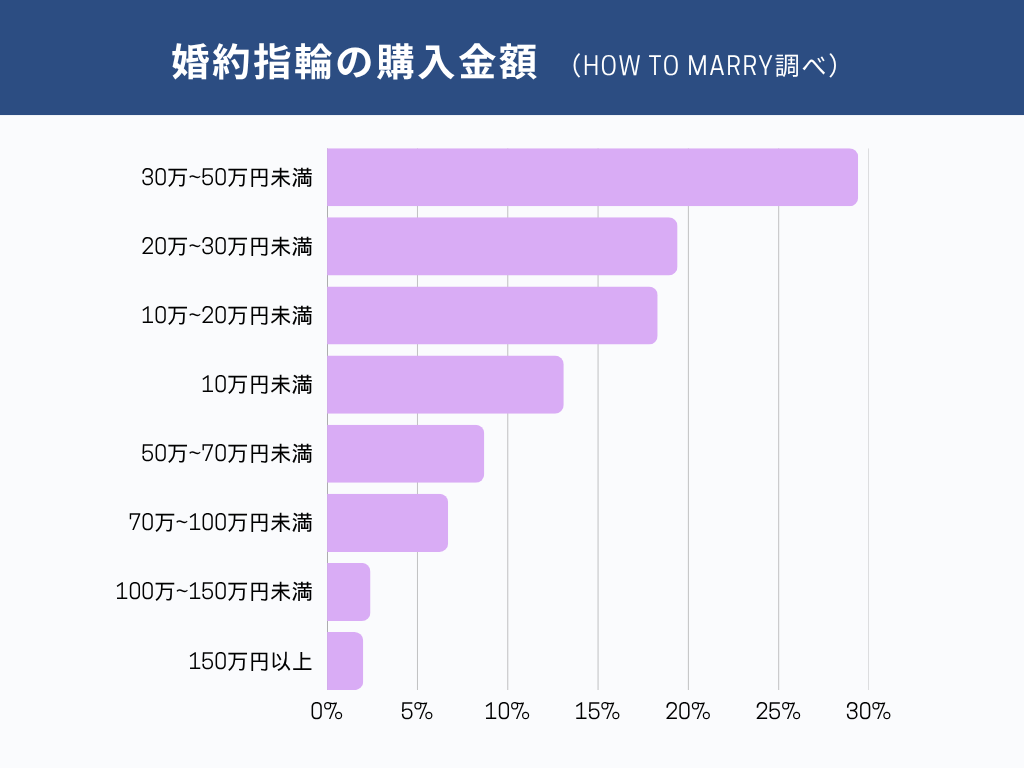 婚約指輪の価格帯別割合（2026年ハウツーマリー調査）