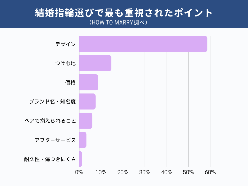 結婚指輪選びで最も重視されたポイント（2026年ハウツーマリー調査）