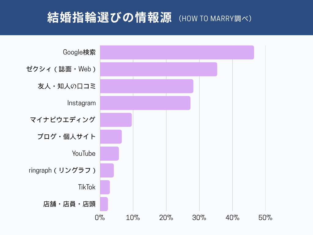 結婚指輪選びの情報源（2026年ハウツーマリー調査）