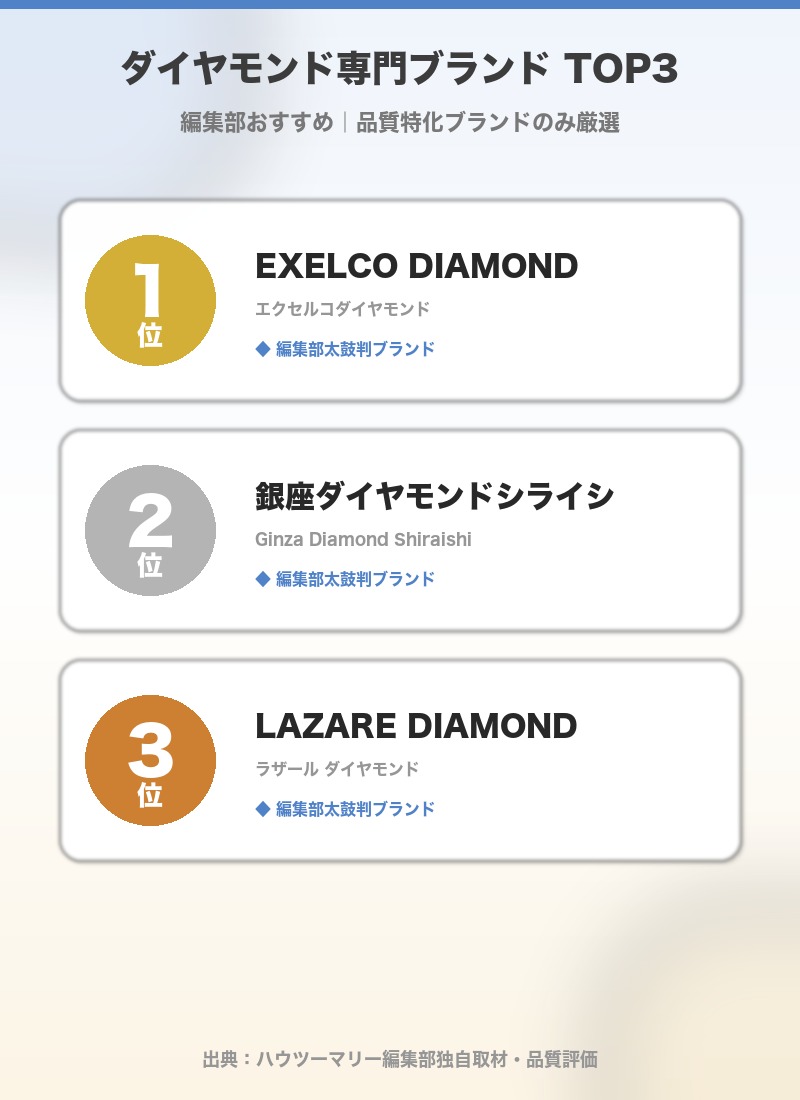 ダイヤモンド専門ブランドTOP3 1位エクセルコダイヤモンド・2位銀座ダイヤモンドシライシ・3位ラザールダイヤモンド