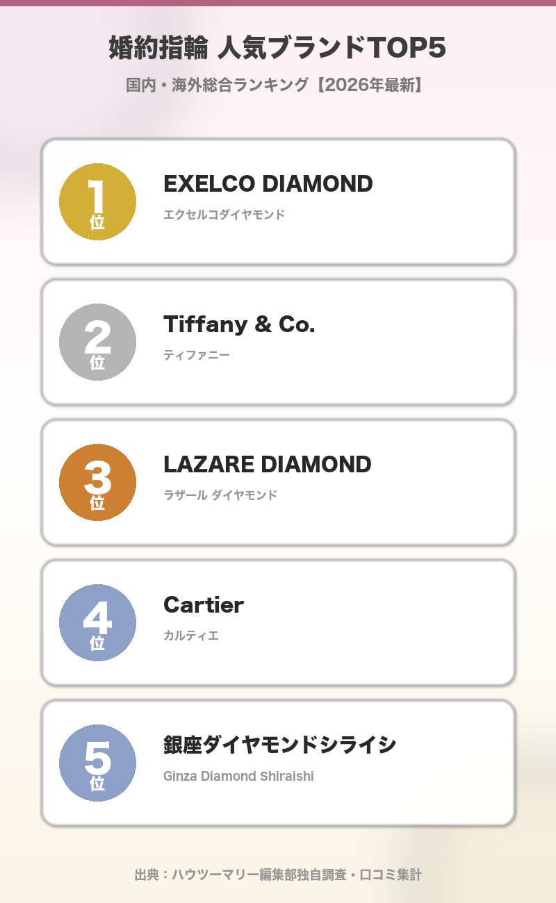 婚約指輪人気ブランドTOP5ランキング 1位エクセルコ・2位ティファニー・3位ラザール・4位カルティエ・5位銀座ダイヤモンドシライシ