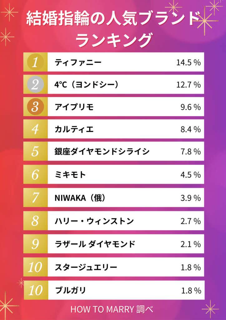 結婚指輪人気ブランドランキング（2026年ハウツーマリー調査）