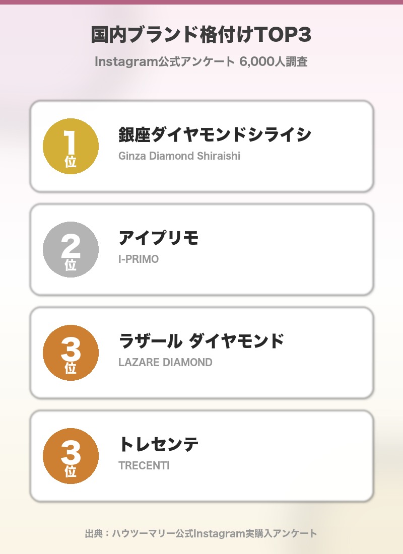 Instagram公式アンケート6000人調査による国内ブランド格付けTOP3 1位銀座ダイヤモンドシライシ・2位アイプリモ・3位同率ラザールダイヤモンド/トレセンテ