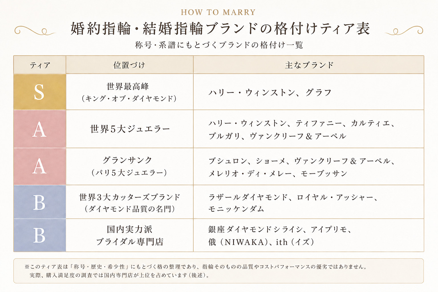 HOW TO MARRYティア表