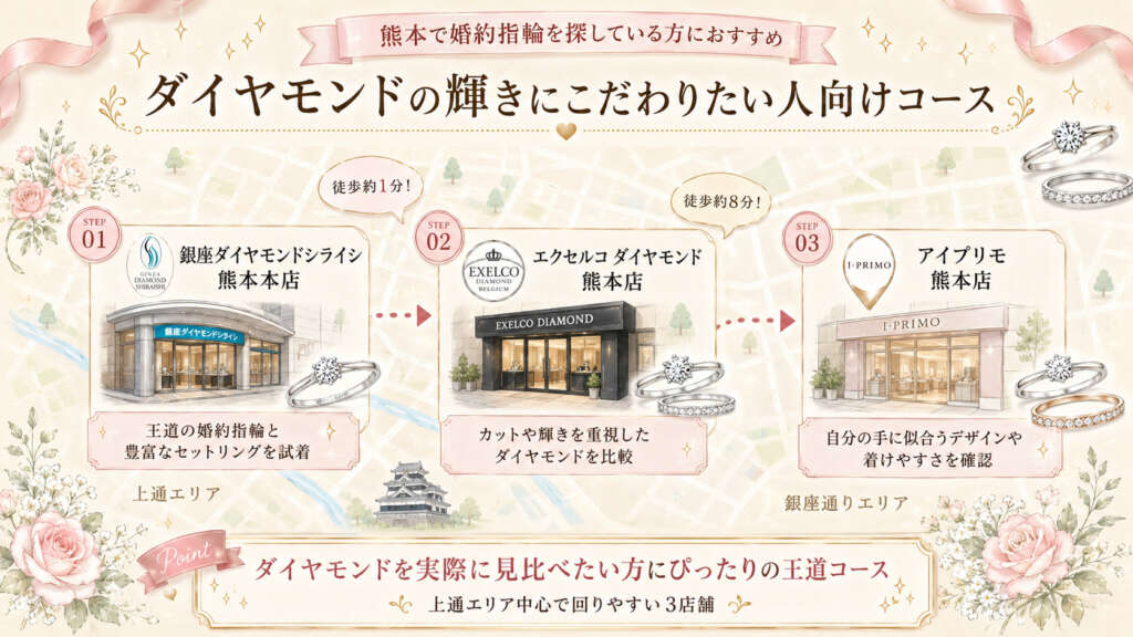 ダイヤモンドの輝きにこだわりたい人向けコース